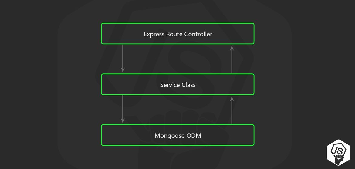 3 layer pattern for node.js REST API