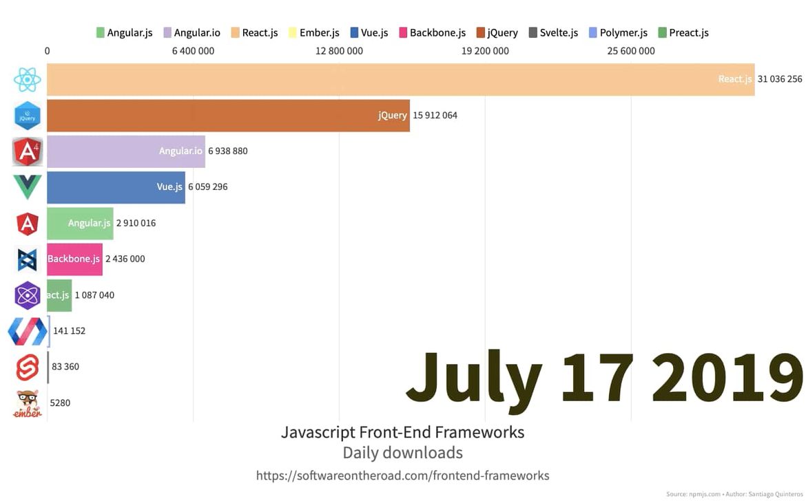 The most downloaded framework of 2019 is React.js