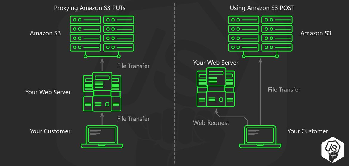 Direct upload to s3 infrastructure